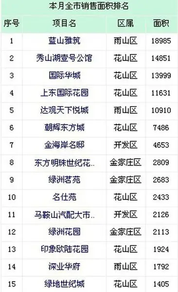 跌幅前二十城市合肥马鞍山芜湖均下跌根据4月份百城房价指数数据显示