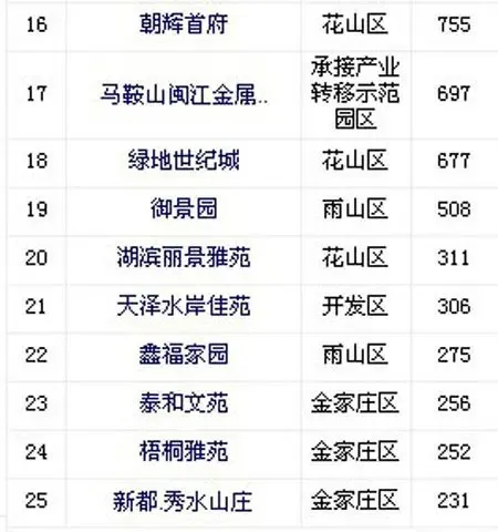 跌幅前二十城市合肥马鞍山芜湖均下跌根据4月份百城房价指数数据显示