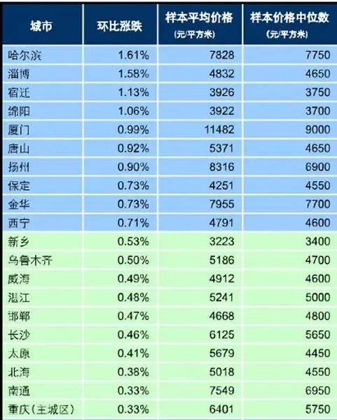 跌幅前二十城市合肥马鞍山芜湖均下跌根据4月份百城房价指数数据显示