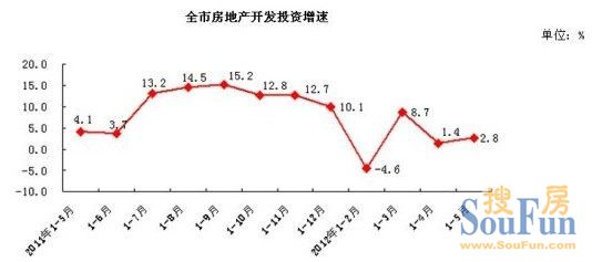 前5月北京商品住宅销售360.4万平 同比增15.4%