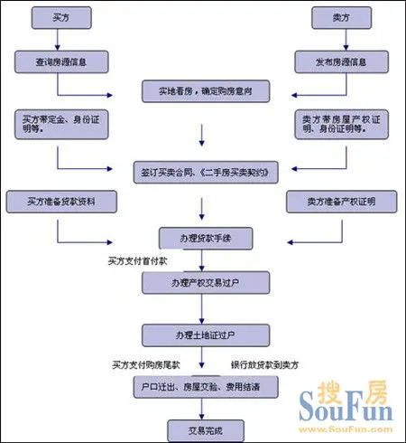 二手房交易流程全指導 注意事項大全