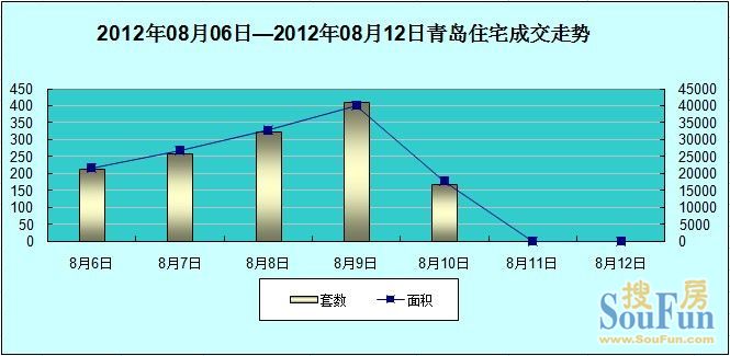 图表2(2012.08.06—2012.08.12)青岛住宅每日成交走势