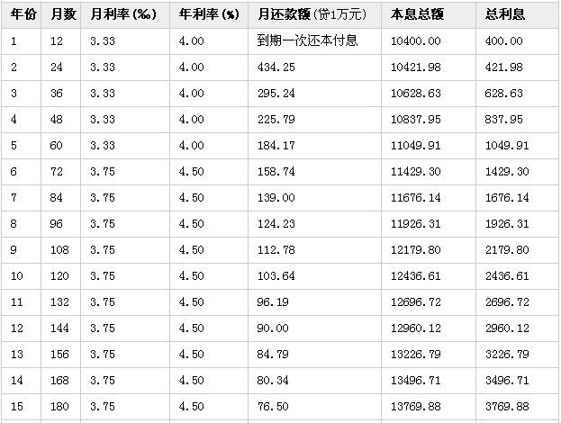 天津貸款月供利率表630年為450