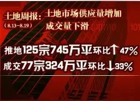 土地市场供应量增加 一线城市活跃度下降
