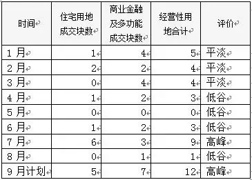 8月成交低 9月高供应依旧以优质地块为主