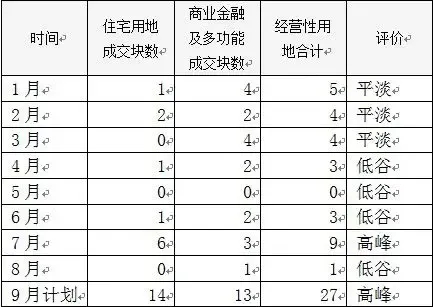 京9月将进入推地高峰 土地出让金有望破200亿