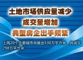 土地市场成交量增加 典型房企出手频繁