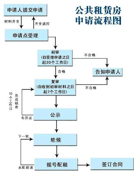 重慶公租房申請流程圖