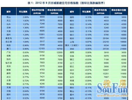 2012年9月中房指数系统百城价格指数报告