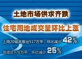 土地市场供求齐跌 推出量环比较少42%