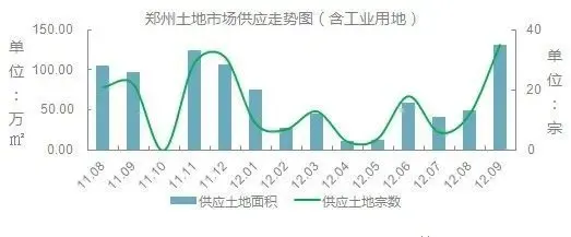 新房成交环比"十一"涨了210% 郑州土地供应井喷