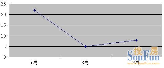 大连楼面均价 大连土地市场