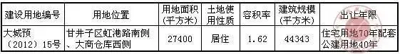 大连市国有建设用地使用权挂牌出让公告