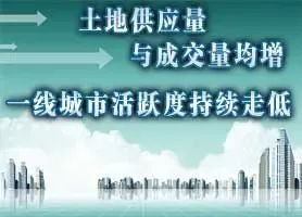 土地市场供应量与成交量均增 一线城市活跃度持续走低