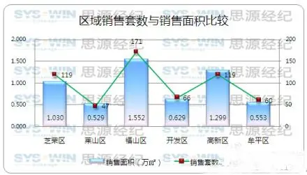 11月第4周成交582套 均价降6.9%