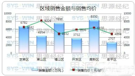 11月第4周成交582套 均价降6.9%