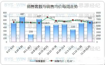 11月第4周成交582套 均价降6.9%