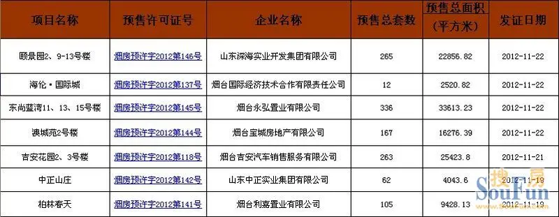11月第4周成交582套 均价降6.9%