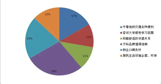 1,萬科品牌值得信賴 2,物業口碑良好 3,守著地鐵交通極為便利 4,久耨