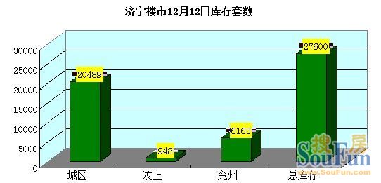 济宁楼市库存27653套城区库存量占比为74.24%