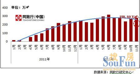 2011-2012年11月郑州市商品住宅库存量