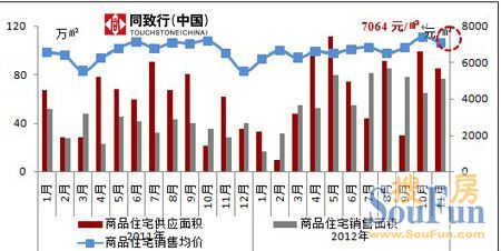 2011-2012年11月郑州商品住宅供销价走势图