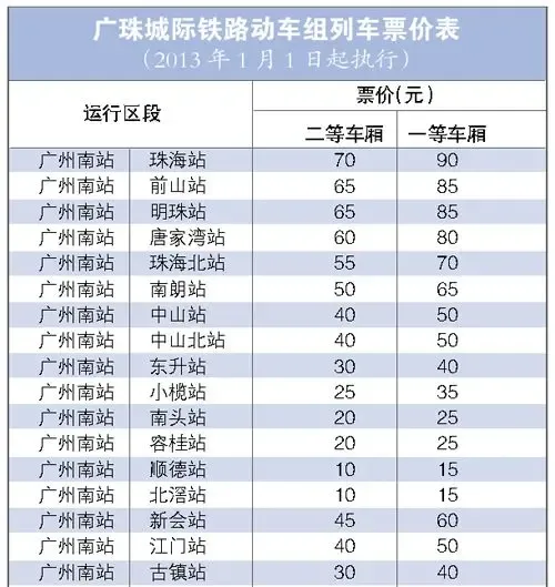 广州南到珠海最快72分钟