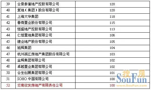 2012中国房地产销售额百亿企业榜单