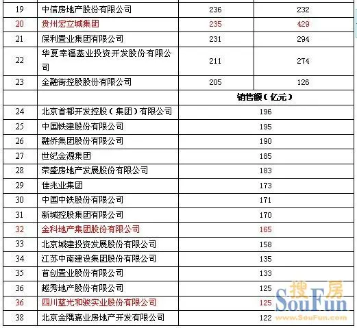 2012中国房地产销售额百亿企业榜单
