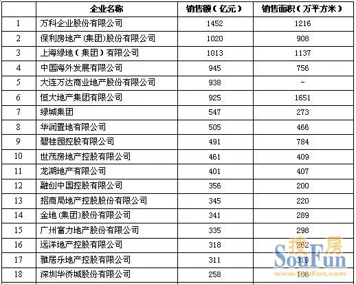 2012中国房地产销售额百亿企业榜单