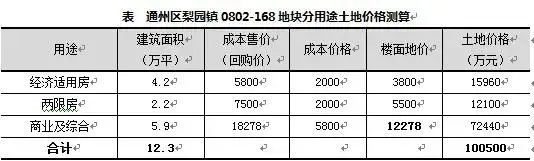 北京通州梨园地块溢率虽高 但可拉低周边房价
