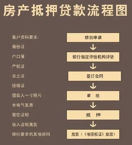 是指購房者在支付一定的首付款後,由購房者向銀行提交貸款申請並由