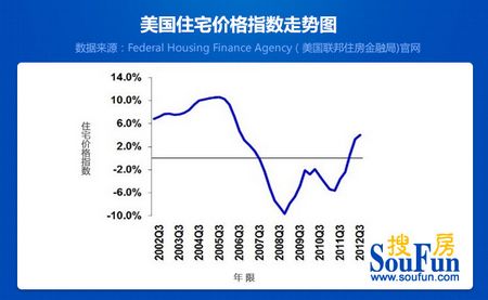 美国房市现黄金投资点