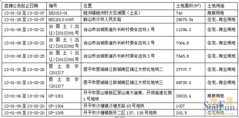 中心城区土地市场一月零挂牌 万达进场成亮点