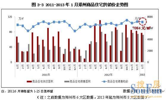 2011-2013年1月郑州商品住宅供销价走势图 