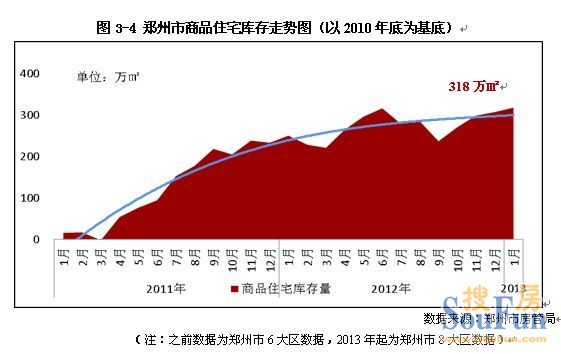 郑州市商品住宅库存走势图（以2010年底为基底）