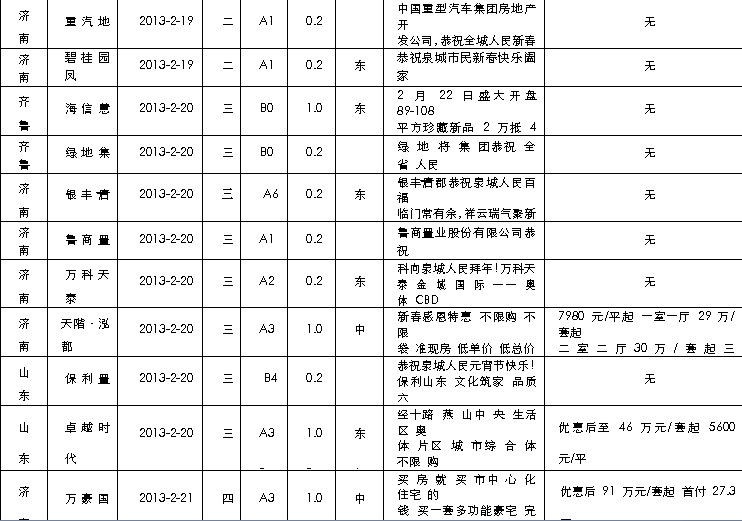 2013 年第 8 周济南房地产市场报广监测