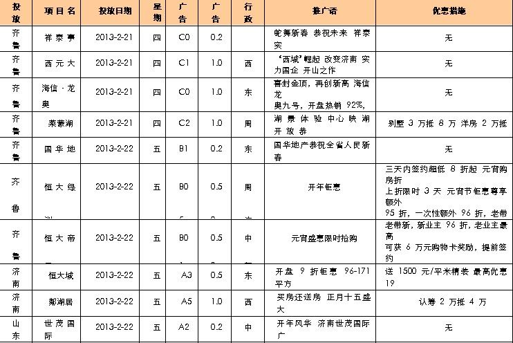 2013 年第 8 周济南房地产市场报广监测