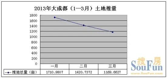3月成都土地供应缩水 拿地热或延续?