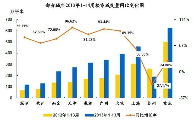 八成以上城市成交同比上涨 成都涨幅最大
