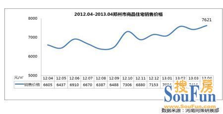 2012年4月-2013年4月郑州商品住宅销售价格