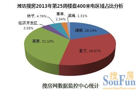 潍坊房天下2013年第25周楼盘400来电区域占比分析