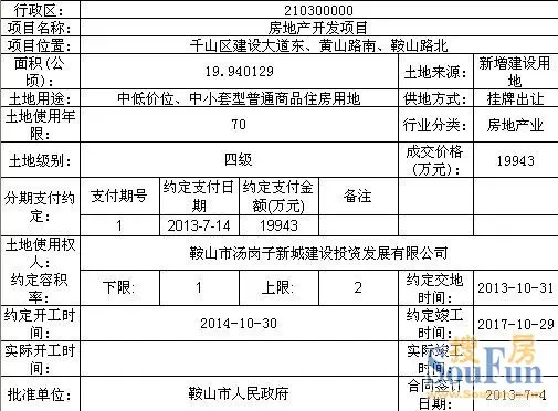 7月首周鞍山成交5宗住宅地块 总面积39.6万平
