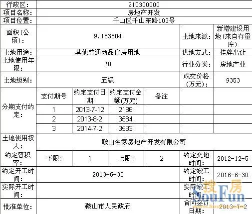 7月首周鞍山成交5宗住宅地块 总面积39.6万平