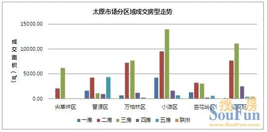 76平米;成交最少的尖草坪區,共成交8275.43平米.