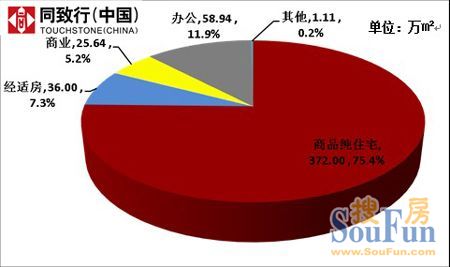 郑州市2013年1-6月份商品房各物业成交面积比例图