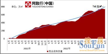  郑州市商品房库存走势图（以2010年底为基底）