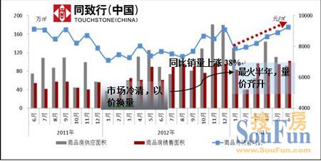 2011.6-2013.6郑州市商品房供、销、价走势图 