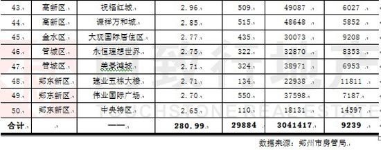 2013年1-6月郑州市商品房销售金额50