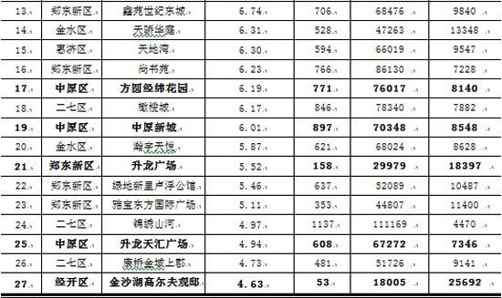 2013年1-6月郑州市商品房销售金额50